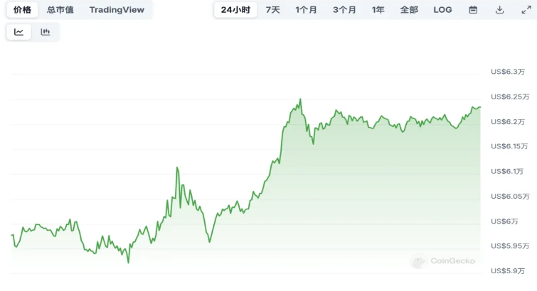 比特币最新价格:美联储首降50基点，比特币大牛市要开启了吗？ 